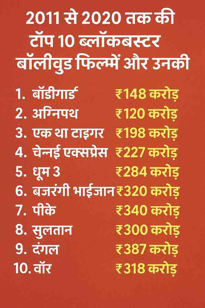 2011 से 2020 का दशक बॉलीवुड के लिए ऐतिहासिक रहा। इस दौरान बॉडीगार्ड, चेन्नई एक्सप्रेस, बजरंगी भाईजान, पीके, दंगल और वॉर जैसी फिल्मों ने बॉक्स ऑफिस पर रिकॉर्ड बनाए। जानिए इस दशक की टॉप 10 हिट फिल्मों की कमाई और स्टारकास्ट।